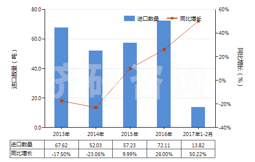 2013-2017年2月中國(guó)環(huán)形同步帶（150cm＜周長(zhǎng)≤198cm）(HS40103600)進(jìn)口量及增速統(tǒng)計(jì)